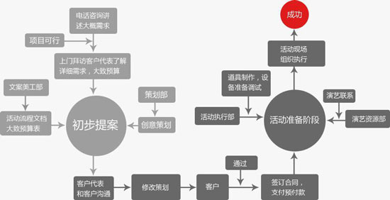 活動(dòng)策劃公司的服務(wù)流程是怎樣的？
