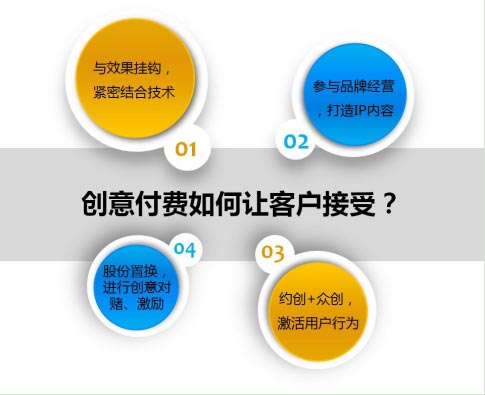 創(chuàng)意付費